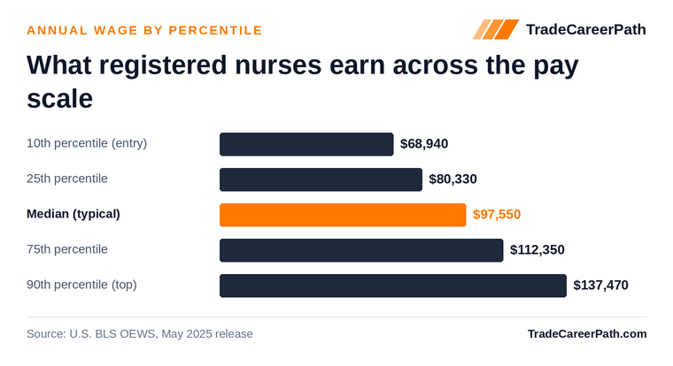 Registered Nurses annual wage by percentile: $68,940 at the 10th percentile, $97,550 median, $137,470 at the 90th. Source: U.S. BLS OEWS, May 2025 release.