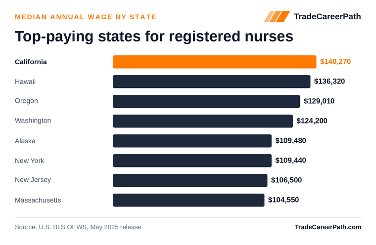 Top-paying states for registered nurses - California leads at $140,270. Source: U.S. BLS OEWS, May 2025 release.