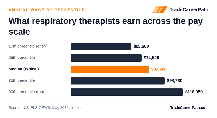 Respiratory Therapists annual wage by percentile: $63,660 at the 10th percentile, $82,280 median, $118,050 at the 90th. Source: U.S. BLS OEWS, May 2025 release.