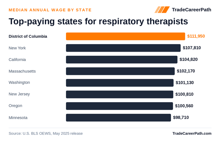 Top-paying states for respiratory therapists - District of Columbia leads at $111,950. Source: U.S. BLS OEWS, May 2025 release.