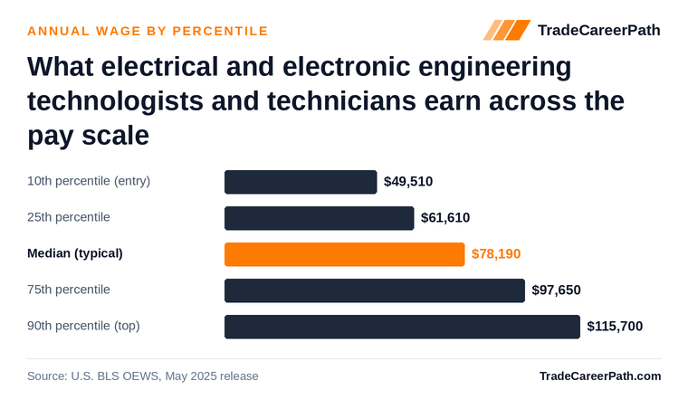 Electrical and Electronic Engineering Technologists and Technicians annual wage by percentile: $49,510 at the 10th percentile, $78,190 median, $115,700 at the 90th. Source: U.S. BLS OEWS, May 2025 release.