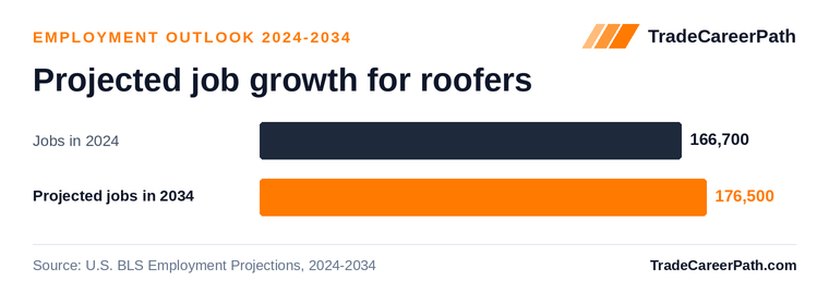 Projected job growth for roofers: 166,700 jobs in 2024 to 176,500 in 2034, +5.9% change. Source: U.S. BLS Employment Projections, 2024-2034.