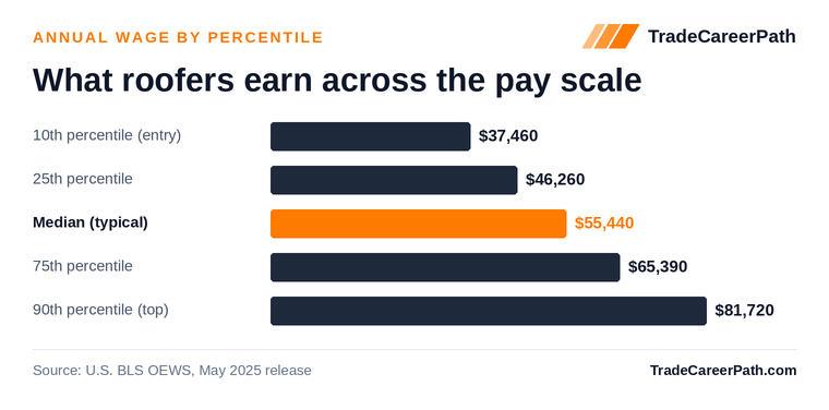 Roofers annual wage by percentile: $37,460 at the 10th percentile, $55,440 median, $81,720 at the 90th. Source: U.S. BLS OEWS, May 2025 release.