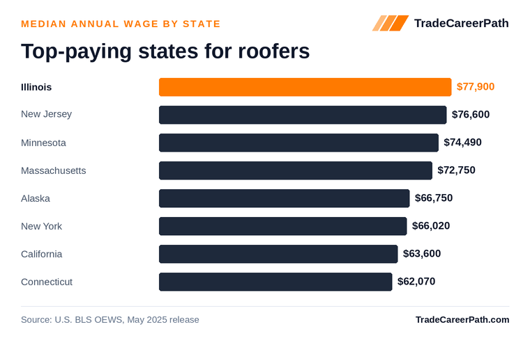 Top-paying states for roofers - Illinois leads at $77,900. Source: U.S. BLS OEWS, May 2025 release.