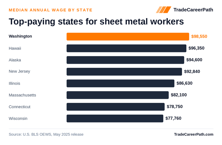 Top-paying states for sheet metal workers - Washington leads at $98,550. Source: U.S. BLS OEWS, May 2025 release.