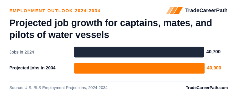Projected job growth for captains, mates, and pilots of water vessels: 40,700 jobs in 2024 to 40,900 in 2034, +0.5% change. Source: U.S. BLS Employment Projections, 2024-2034.