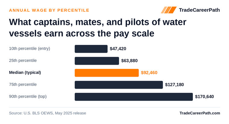 Captains, Mates, and Pilots of Water Vessels annual wage by percentile: $47,420 at the 10th percentile, $92,460 median, $170,640 at the 90th. Source: U.S. BLS OEWS, May 2025 release.