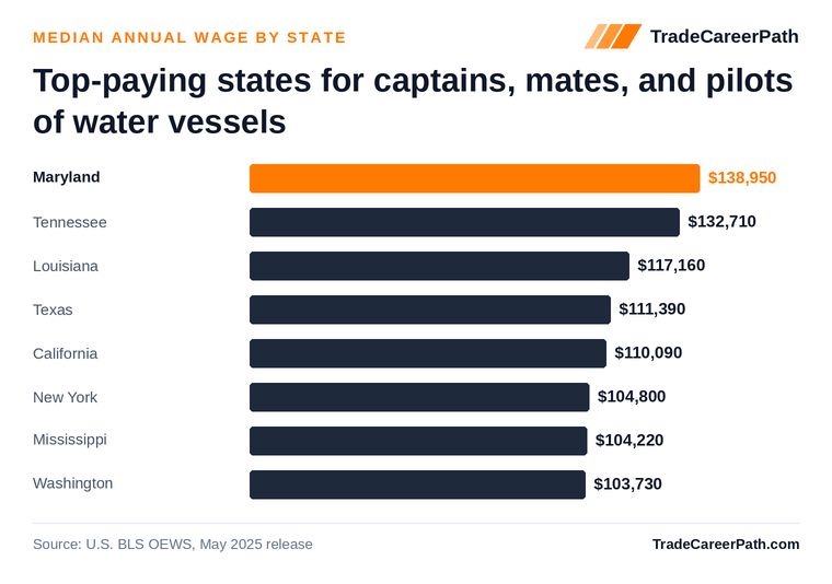Top-paying states for captains, mates, and pilots of water vessels - Maryland leads at $138,950. Source: U.S. BLS OEWS, May 2025 release.