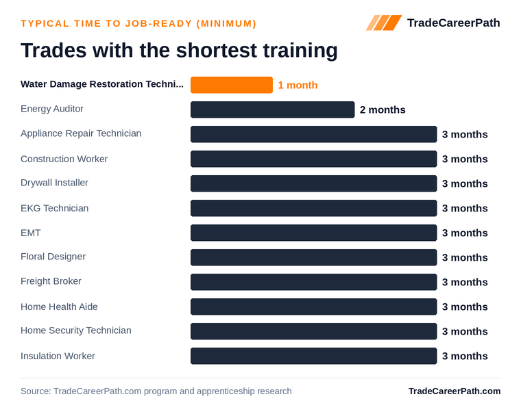 Trades with the shortest training: Water Damage Restoration Technician can start in about 1 month. Source: TradeCareerPath.com program and apprenticeship research.