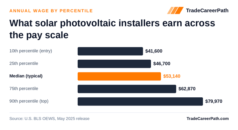 Solar Photovoltaic Installers annual wage by percentile: $41,600 at the 10th percentile, $53,140 median, $79,970 at the 90th. Source: U.S. BLS OEWS, May 2025 release.
