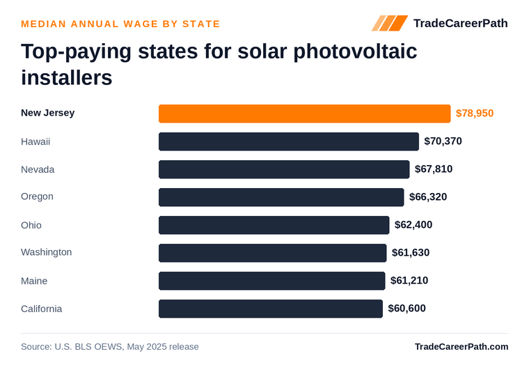 Top-paying states for solar photovoltaic installers - New Jersey leads at $78,950. Source: U.S. BLS OEWS, May 2025 release.