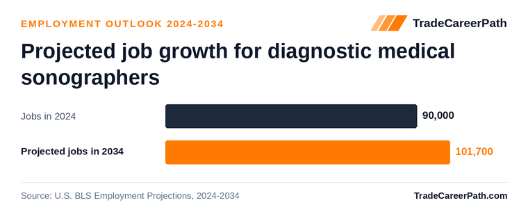 Projected job growth for diagnostic medical sonographers: 90,000 jobs in 2024 to 101,700 in 2034, +13.0% change. Source: U.S. BLS Employment Projections, 2024-2034.