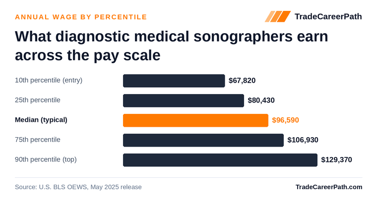 Diagnostic Medical Sonographers annual wage by percentile: $67,820 at the 10th percentile, $96,590 median, $129,370 at the 90th. Source: U.S. BLS OEWS, May 2025 release.