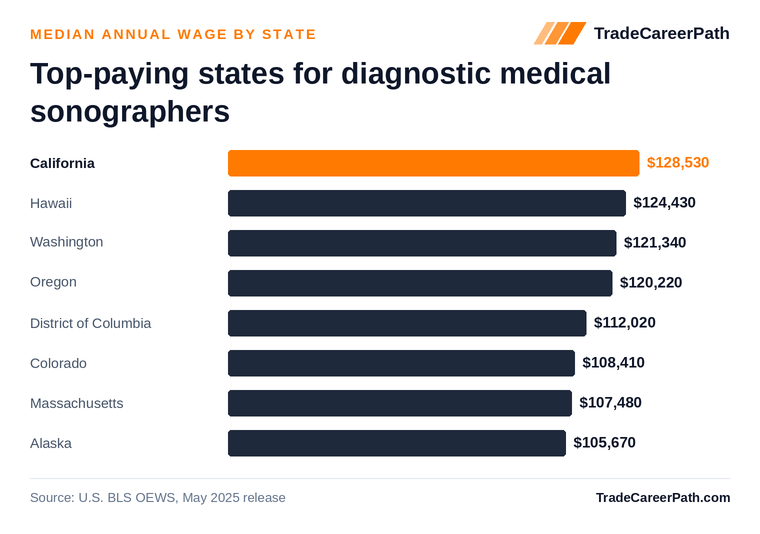 Top-paying states for diagnostic medical sonographers - California leads at $128,530. Source: U.S. BLS OEWS, May 2025 release.