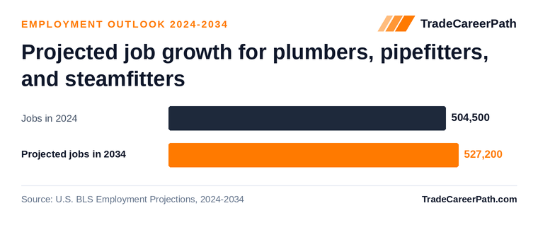 Projected job growth for plumbers, pipefitters, and steamfitters: 504,500 jobs in 2024 to 527,200 in 2034, +4.5% change. Source: U.S. BLS Employment Projections, 2024-2034.