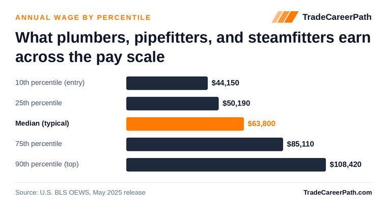 Plumbers, Pipefitters, and Steamfitters annual wage by percentile: $44,150 at the 10th percentile, $63,800 median, $108,420 at the 90th. Source: U.S. BLS OEWS, May 2025 release.