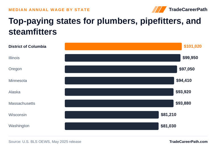 Top-paying states for plumbers, pipefitters, and steamfitters - District of Columbia leads at $101,020. Source: U.S. BLS OEWS, May 2025 release.