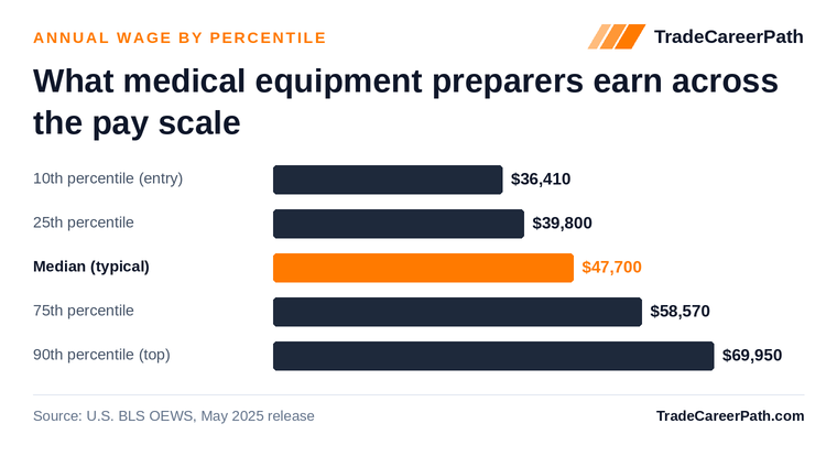 Medical Equipment Preparers annual wage by percentile: $36,410 at the 10th percentile, $47,700 median, $69,950 at the 90th. Source: U.S. BLS OEWS, May 2025 release.