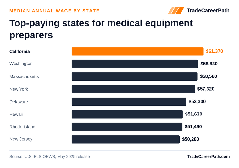 Top-paying states for medical equipment preparers - California leads at $61,370. Source: U.S. BLS OEWS, May 2025 release.