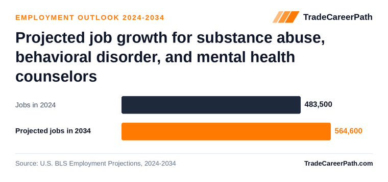 Projected job growth for substance abuse, behavioral disorder, and mental health counselors: 483,500 jobs in 2024 to 564,600 in 2034, +16.8% change. Source: U.S. BLS Employment Projections, 2024-2034.