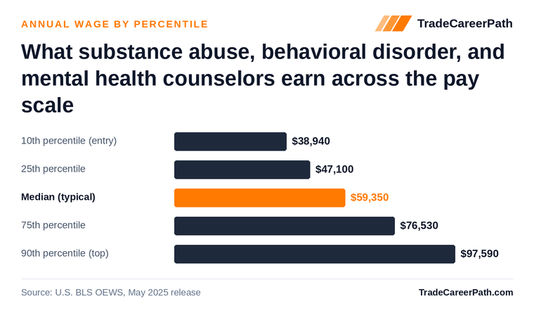 Substance Abuse, Behavioral Disorder, and Mental Health Counselors annual wage by percentile: $38,940 at the 10th percentile, $59,350 median, $97,590 at the 90th. Source: U.S. BLS OEWS, May 2025 release.