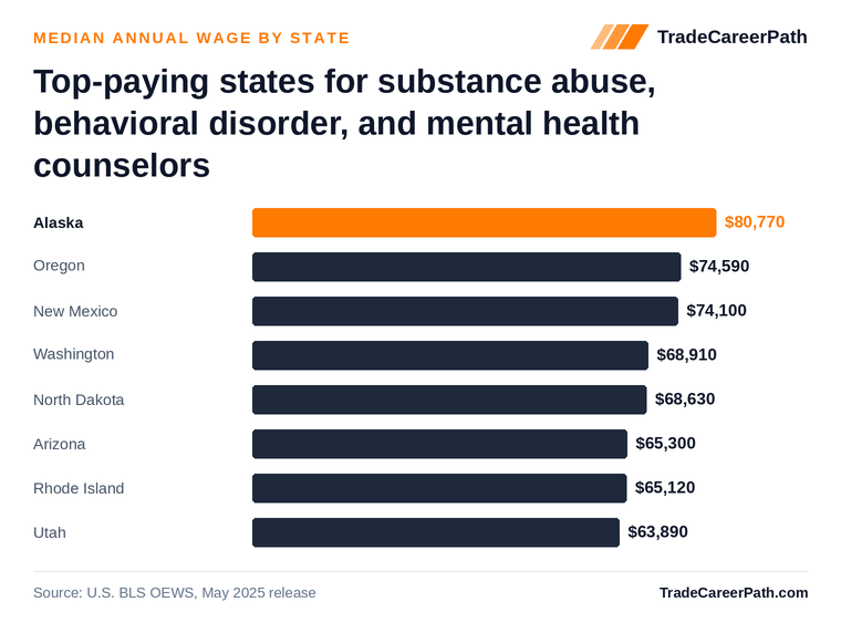 Top-paying states for substance abuse, behavioral disorder, and mental health counselors - Alaska leads at $80,770. Source: U.S. BLS OEWS, May 2025 release.
