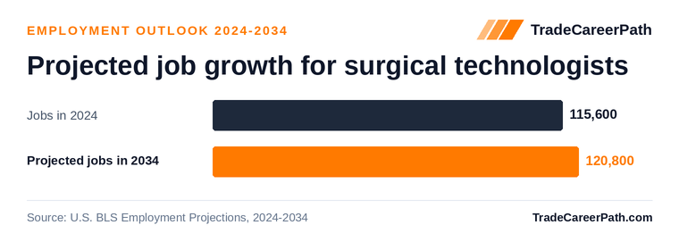 Projected job growth for surgical technologists: 115,600 jobs in 2024 to 120,800 in 2034, +4.5% change. Source: U.S. BLS Employment Projections, 2024-2034.