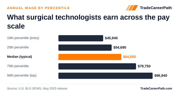 Surgical Technologists annual wage by percentile: $45,940 at the 10th percentile, $64,650 median, $96,940 at the 90th. Source: U.S. BLS OEWS, May 2025 release.