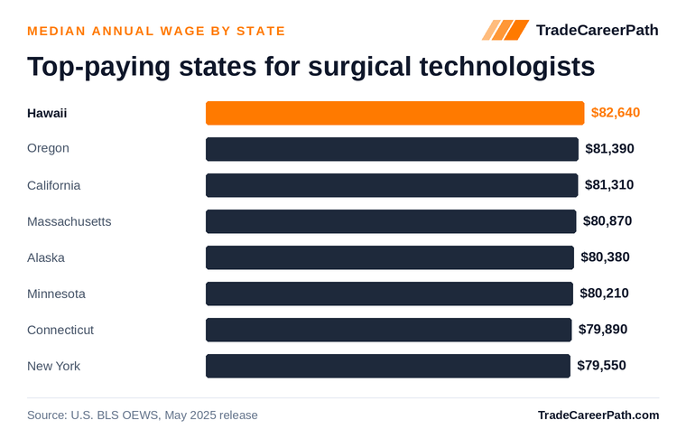 Top-paying states for surgical technologists - Hawaii leads at $82,640. Source: U.S. BLS OEWS, May 2025 release.