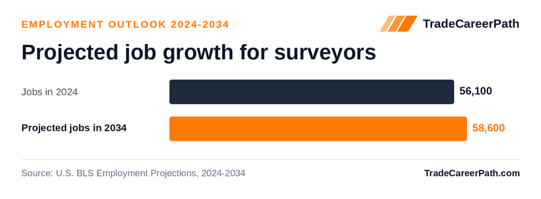 Projected job growth for surveyors: 56,100 jobs in 2024 to 58,600 in 2034, +4.4% change. Source: U.S. BLS Employment Projections, 2024-2034.