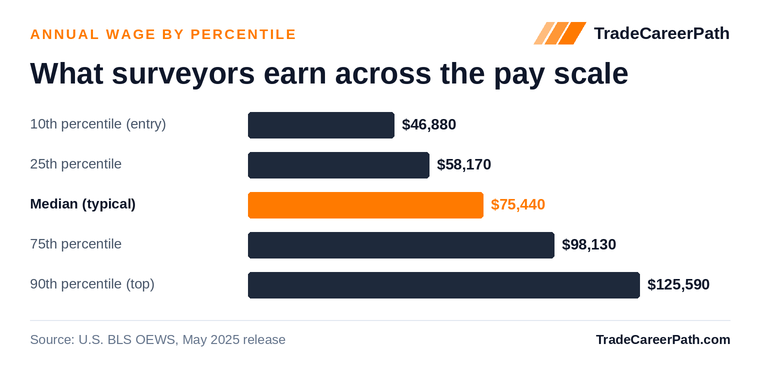 Surveyors annual wage by percentile: $46,880 at the 10th percentile, $75,440 median, $125,590 at the 90th. Source: U.S. BLS OEWS, May 2025 release.