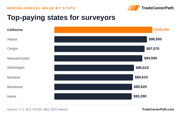 Top-paying states for surveyors - California leads at $105,330. Source: U.S. BLS OEWS, May 2025 release.