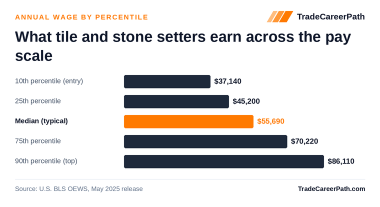 Tile and Stone Setters annual wage by percentile: $37,140 at the 10th percentile, $55,690 median, $86,110 at the 90th. Source: U.S. BLS OEWS, May 2025 release.