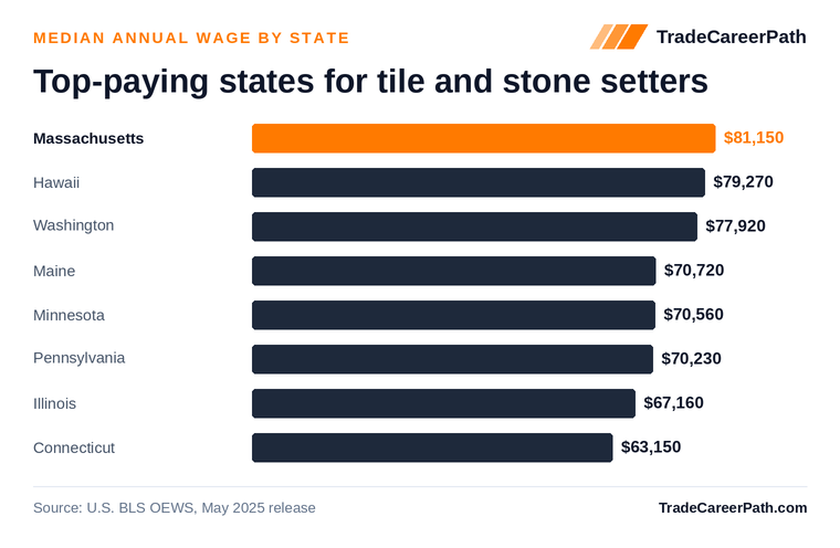Top-paying states for tile and stone setters - Massachusetts leads at $81,150. Source: U.S. BLS OEWS, May 2025 release.