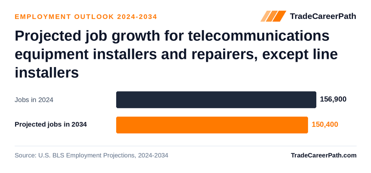 Projected job growth for telecommunications equipment installers and repairers, except line installers: 156,900 jobs in 2024 to 150,400 in 2034, -4.2% change. Source: U.S. BLS Employment Projections, 2024-2034.