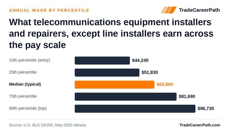 Telecommunications Equipment Installers and Repairers, Except Line Installers annual wage by percentile: $44,240 at the 10th percentile, $63,890 median, $96,730 at the 90th. Source: U.S. BLS OEWS, May 2025 release.