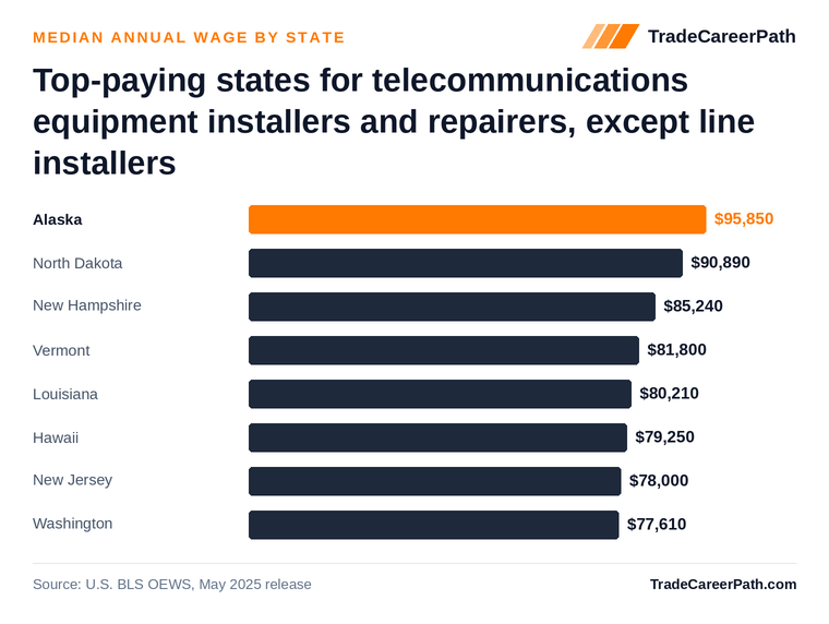 Top-paying states for telecommunications equipment installers and repairers, except line installers - Alaska leads at $95,850. Source: U.S. BLS OEWS, May 2025 release.
