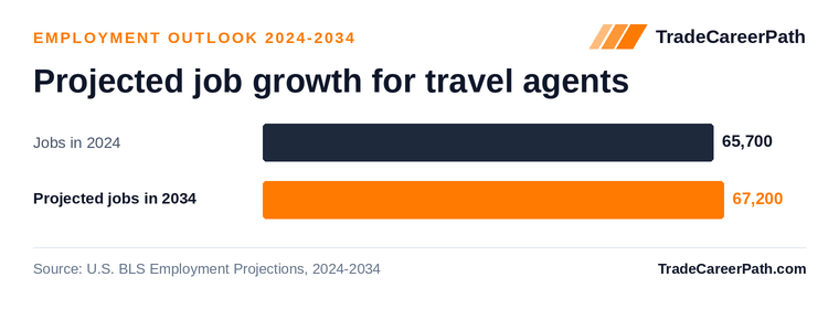 Projected job growth for travel agents: 65,700 jobs in 2024 to 67,200 in 2034, +2.2% change. Source: U.S. BLS Employment Projections, 2024-2034.