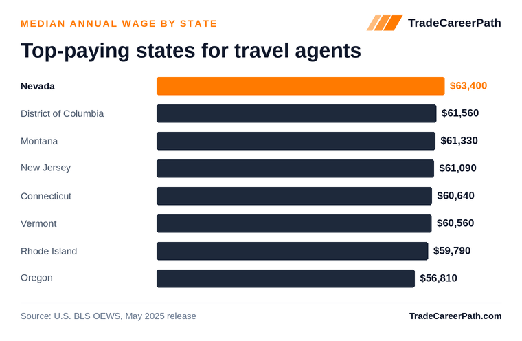 Top-paying states for travel agents - Nevada leads at $63,400. Source: U.S. BLS OEWS, May 2025 release.