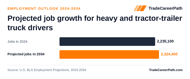 Projected job growth for heavy and tractor-trailer truck drivers: 2,235,100 jobs in 2024 to 2,324,400 in 2034, +4.0% change. Source: U.S. BLS Employment Projections, 2024-2034.