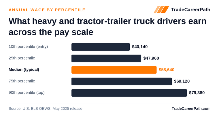 Heavy and Tractor-Trailer Truck Drivers annual wage by percentile: $40,140 at the 10th percentile, $58,640 median, $79,380 at the 90th. Source: U.S. BLS OEWS, May 2025 release.