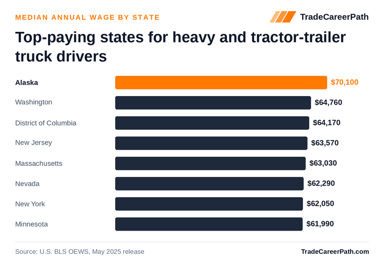 Top-paying states for heavy and tractor-trailer truck drivers - Alaska leads at $70,100. Source: U.S. BLS OEWS, May 2025 release.