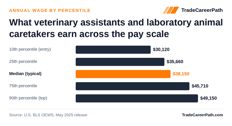 Veterinary Assistants and Laboratory Animal Caretakers annual wage by percentile: $30,120 at the 10th percentile, $38,150 median, $49,150 at the 90th. Source: U.S. BLS OEWS, May 2025 release.