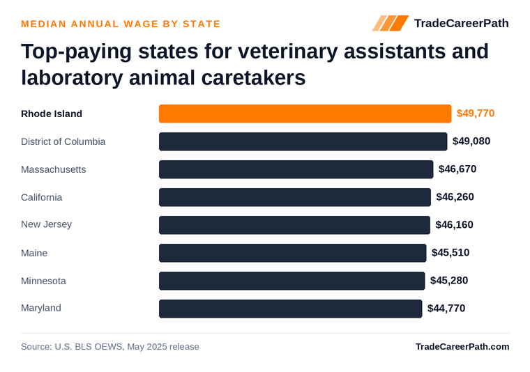 Top-paying states for veterinary assistants and laboratory animal caretakers - Rhode Island leads at $49,770. Source: U.S. BLS OEWS, May 2025 release.