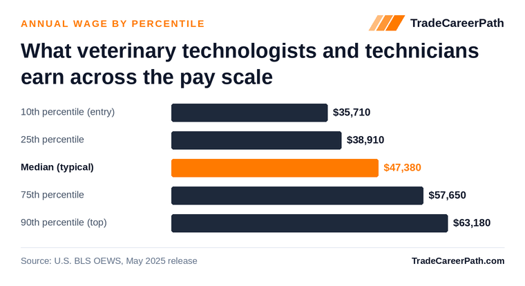 Veterinary Technologists and Technicians annual wage by percentile: $35,710 at the 10th percentile, $47,380 median, $63,180 at the 90th. Source: U.S. BLS OEWS, May 2025 release.