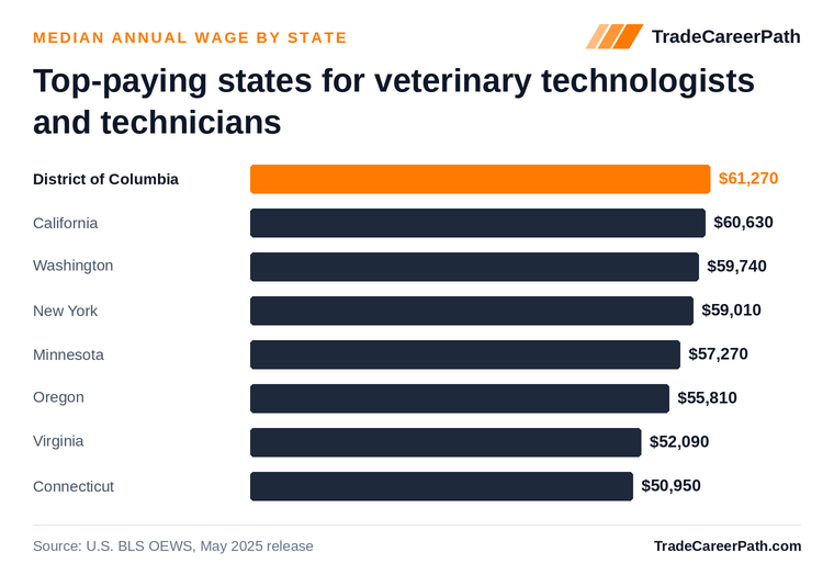 Top-paying states for veterinary technologists and technicians - District of Columbia leads at $61,270. Source: U.S. BLS OEWS, May 2025 release.