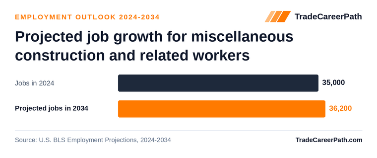 Projected job growth for miscellaneous construction and related workers: 35,000 jobs in 2024 to 36,200 in 2034, +3.5% change. Source: U.S. BLS Employment Projections, 2024-2034.
