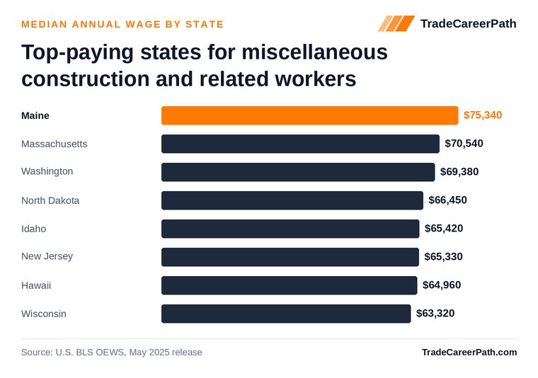 Top-paying states for miscellaneous construction and related workers - Maine leads at $75,340. Source: U.S. BLS OEWS, May 2025 release.