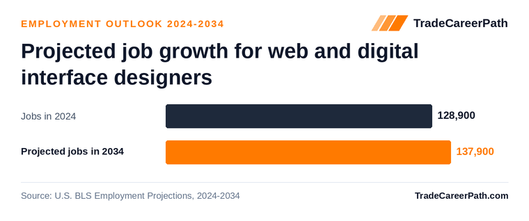 Projected job growth for web and digital interface designers: 128,900 jobs in 2024 to 137,900 in 2034, +7.0% change. Source: U.S. BLS Employment Projections, 2024-2034.