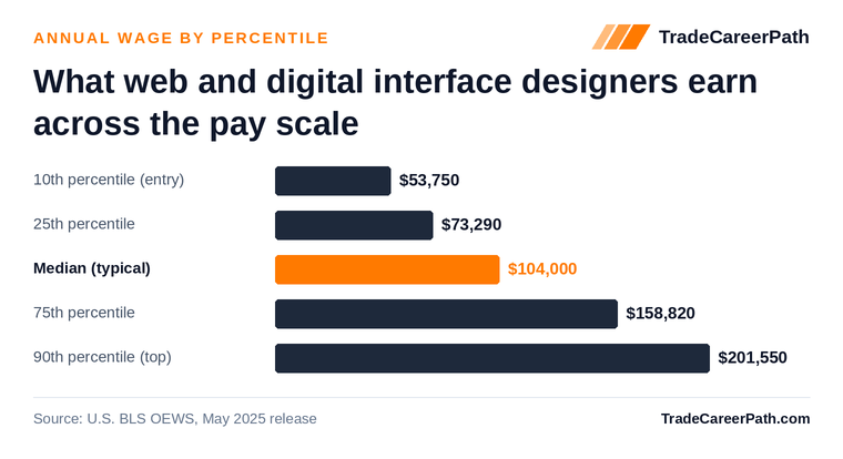 Web and Digital Interface Designers annual wage by percentile: $53,750 at the 10th percentile, $104,000 median, $201,550 at the 90th. Source: U.S. BLS OEWS, May 2025 release.